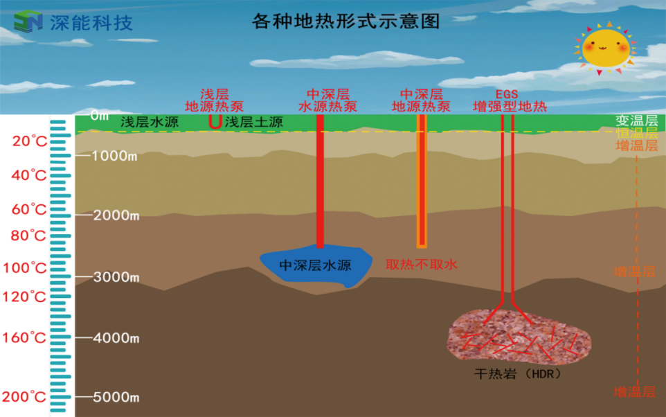 地热能的几种利用方式